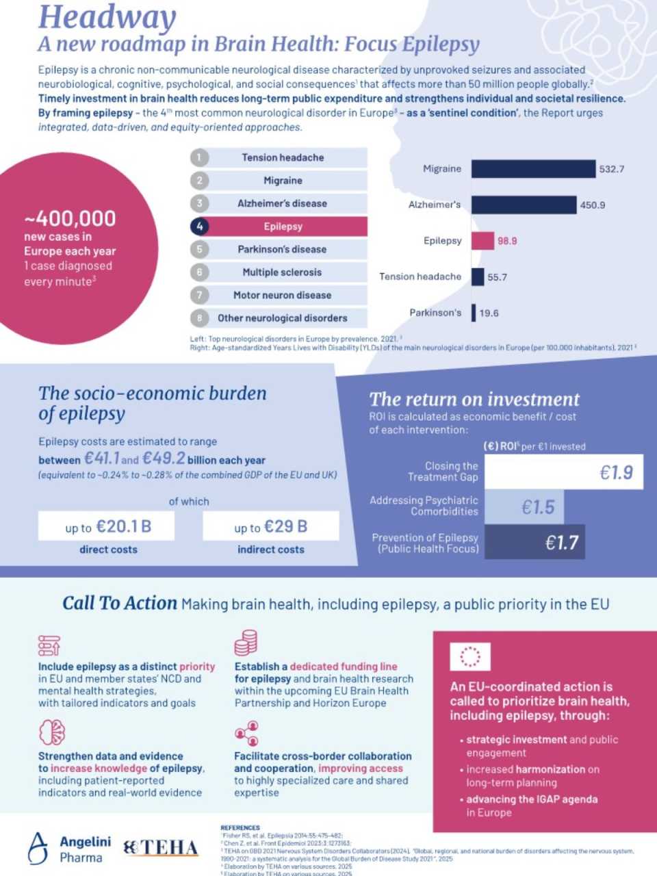 Infographic - Headway | A new roadmap in Brain Health: Focus Epilepsy