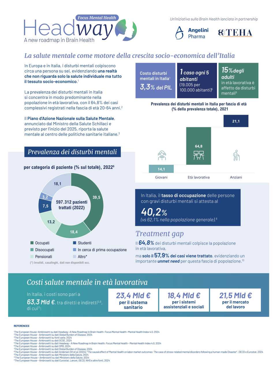 Infografica - Headway - La salute mentale come motore della crescita socioeconomica dell'Italia