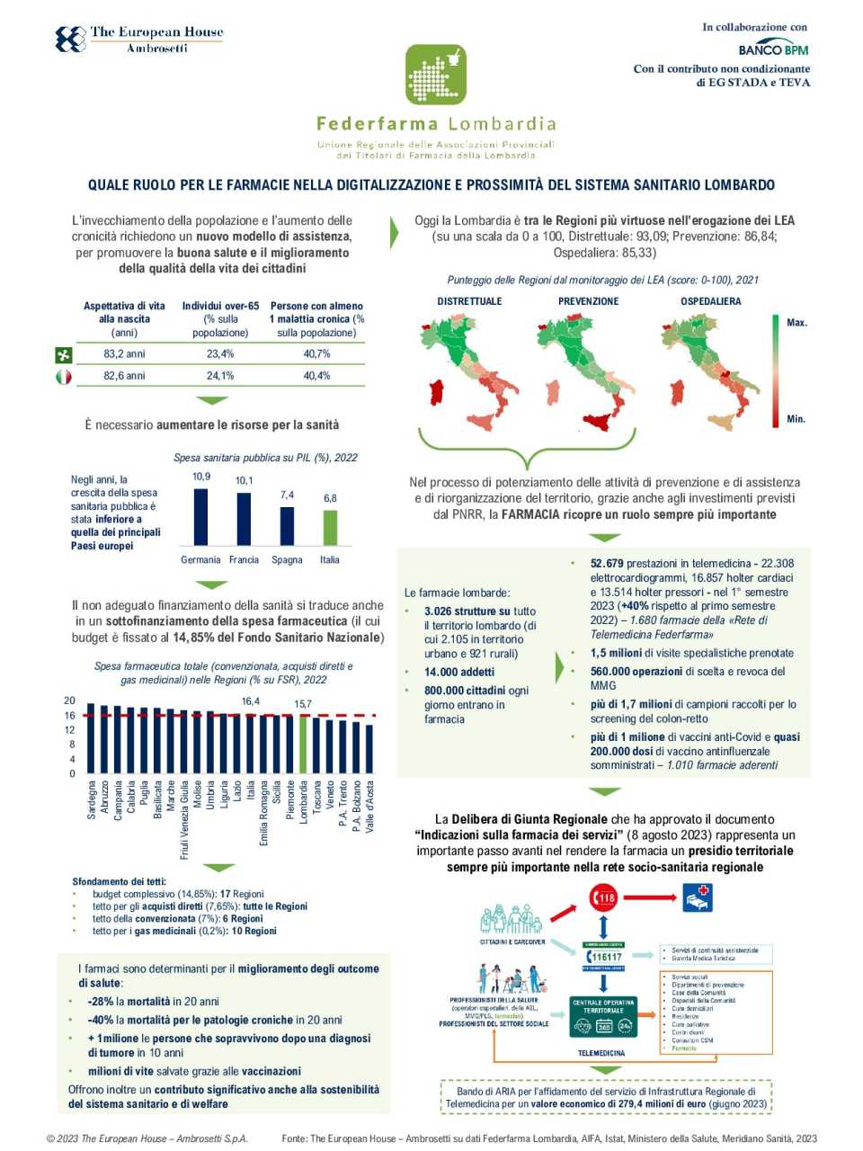 Infografica - Quale ruolo per le farmacie nella digitalizzazione e prossimità del sistema sanitario lombardo