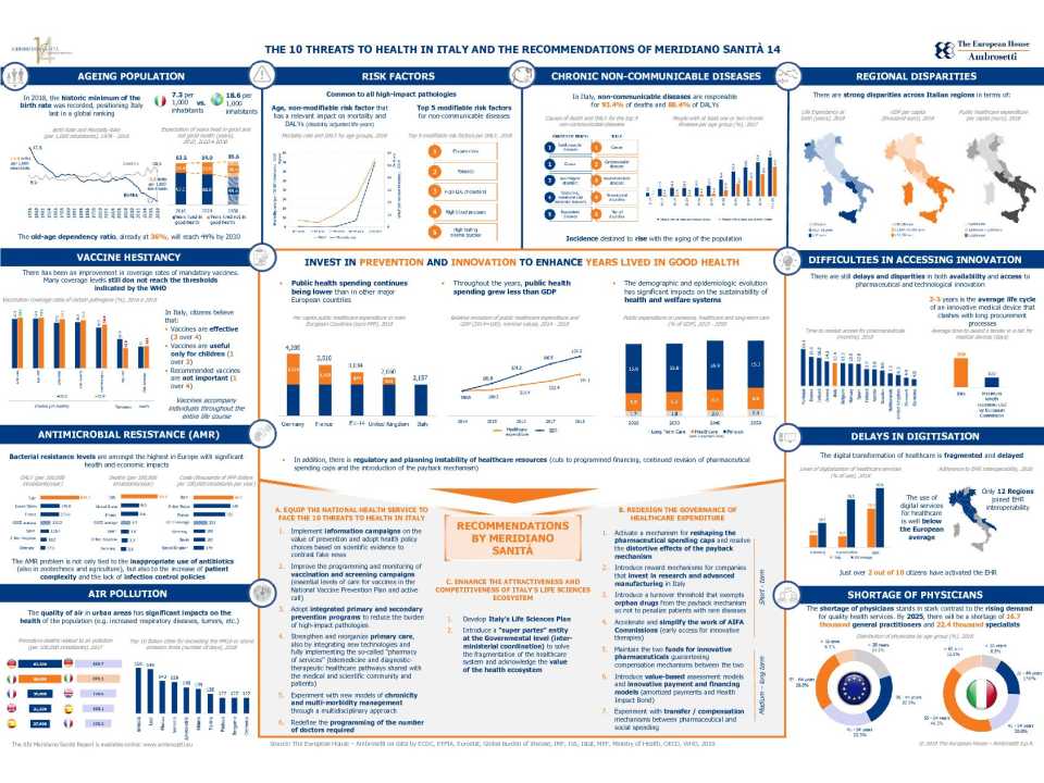 Infografica - Meridiano Sanità 2019 