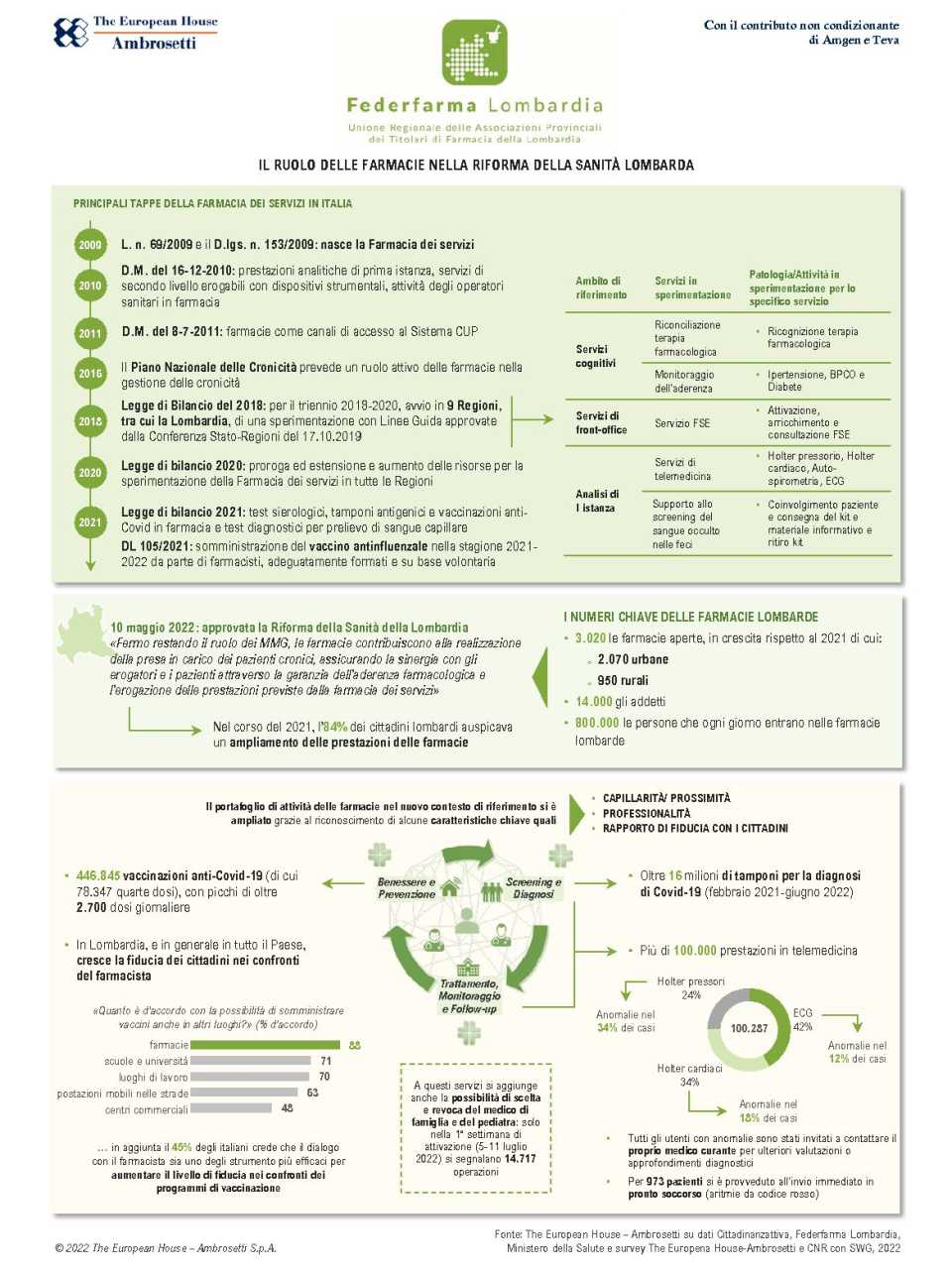 Infografica - il ruolo delle farmacie nella riforma della Sanità Lombarda