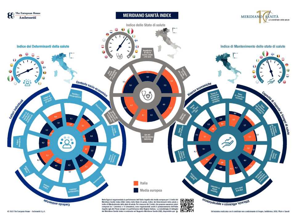 Infografica - Meridiano Sanità 2022