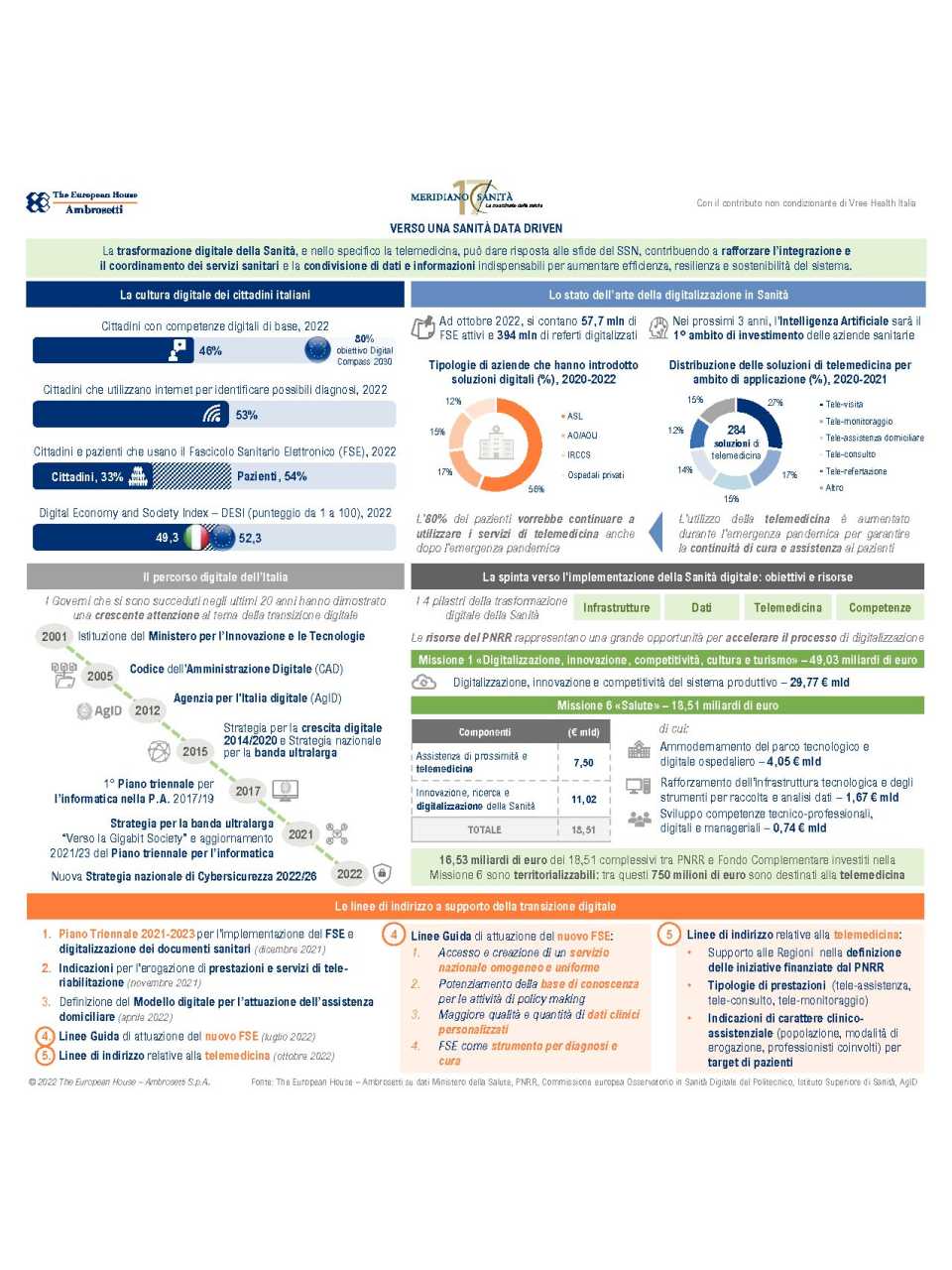 Infografica Sanità Digitale - Meridiano Sanità 2022