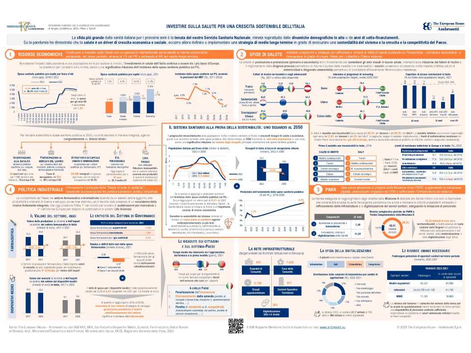 Infografica - Meridiano Sanità 2022