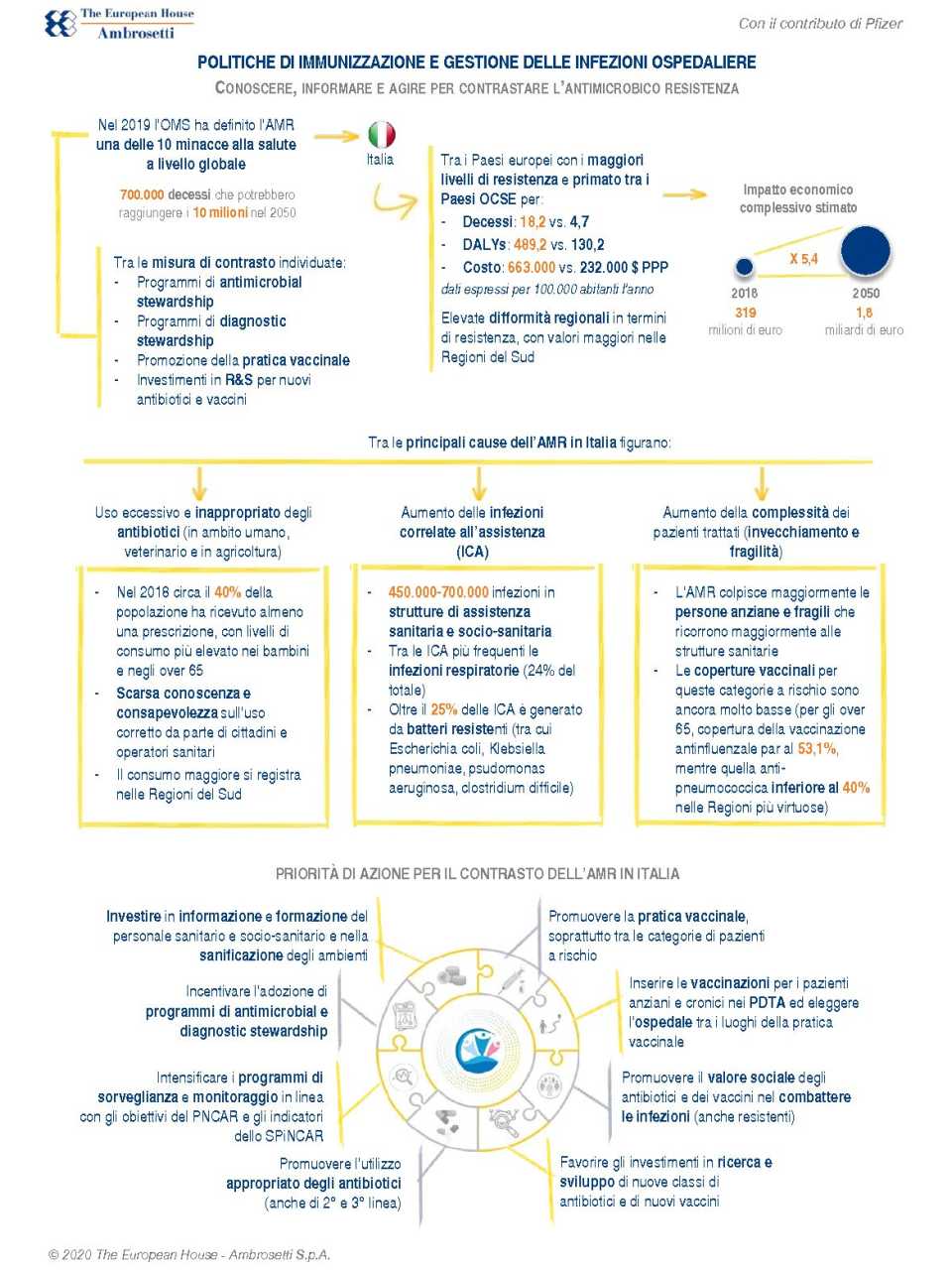 Infografica - AMR Vaccini