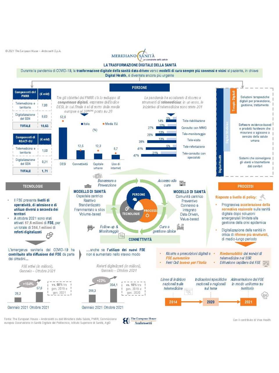 Infografica telemedicina - Meridiano Sanità 2021
