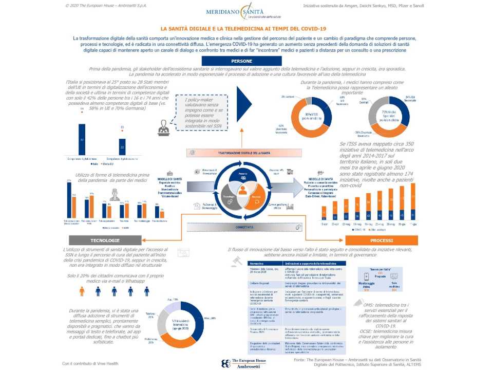 Infografica Telemedicina Meridiano Sanità 2020