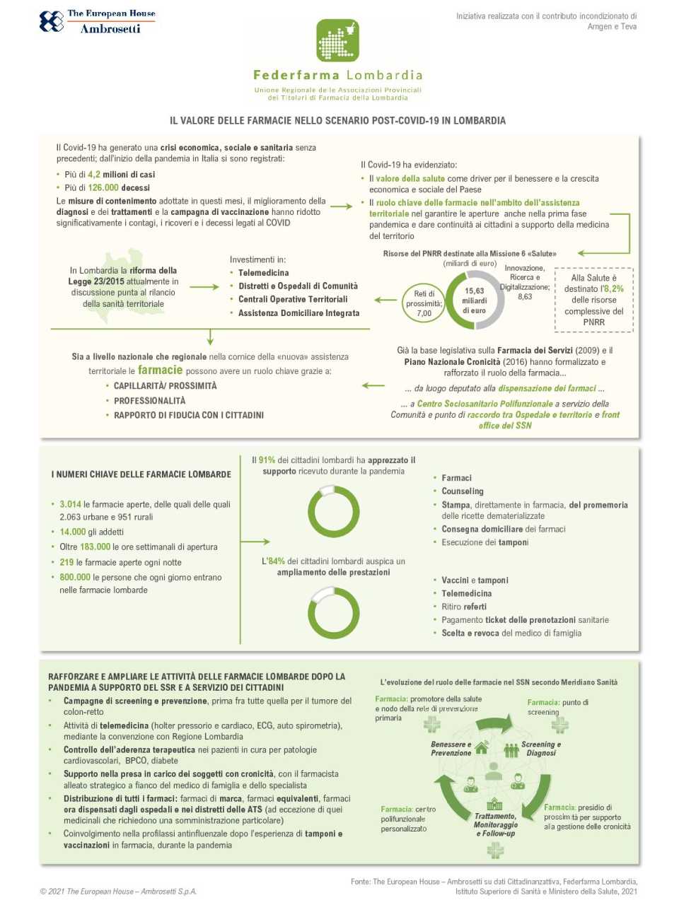 Infografica - Il valore delle farmacie nello scenario post Covid-19 in Lombardia