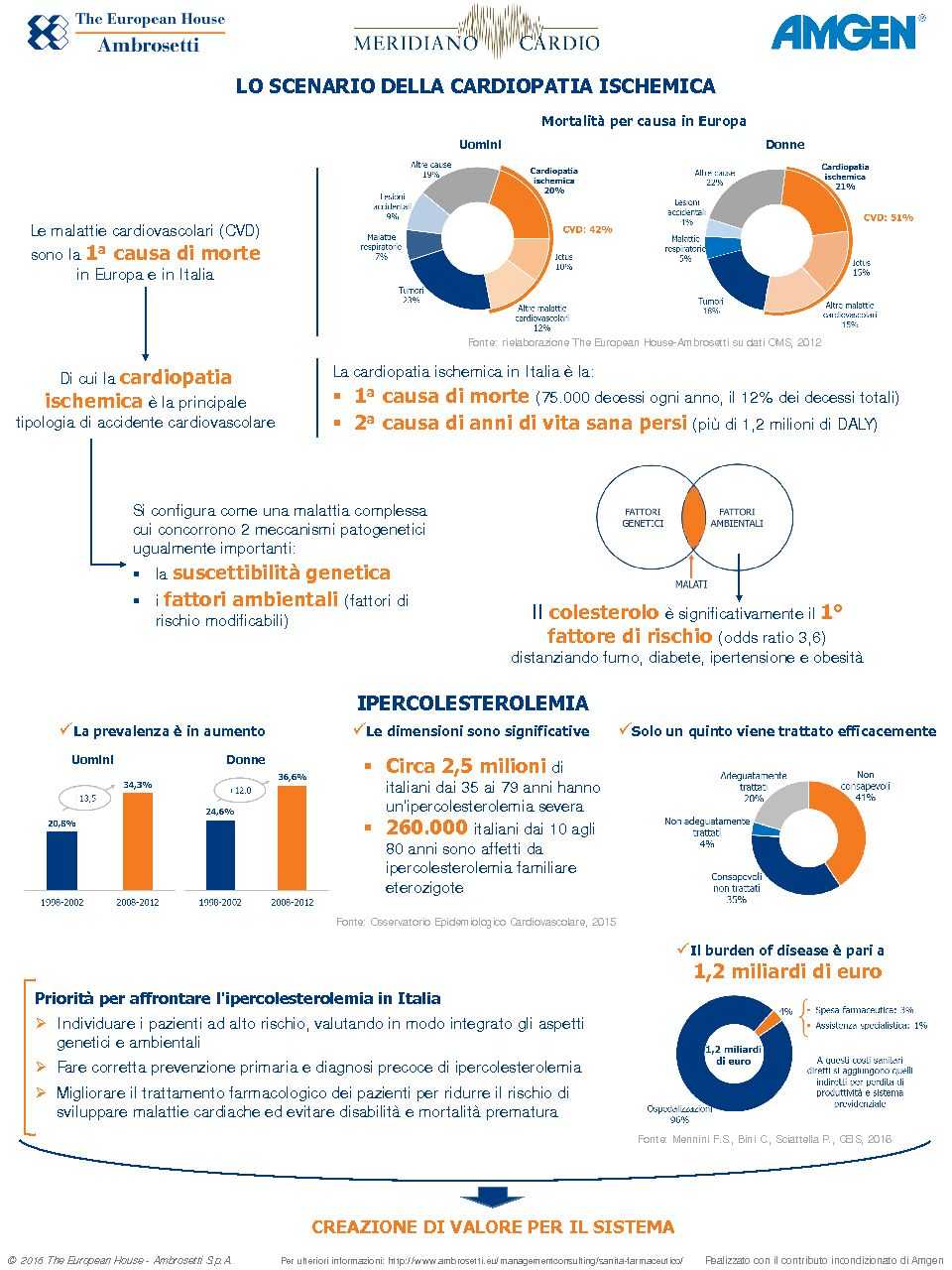 Infografica Meridiano Cardio - lo scenario delle cardiopatie ischemiche