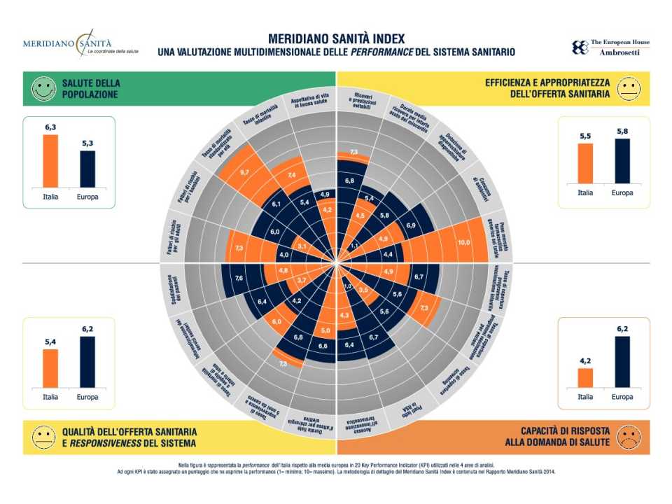 Infografica - Meridiano Sanità 2014