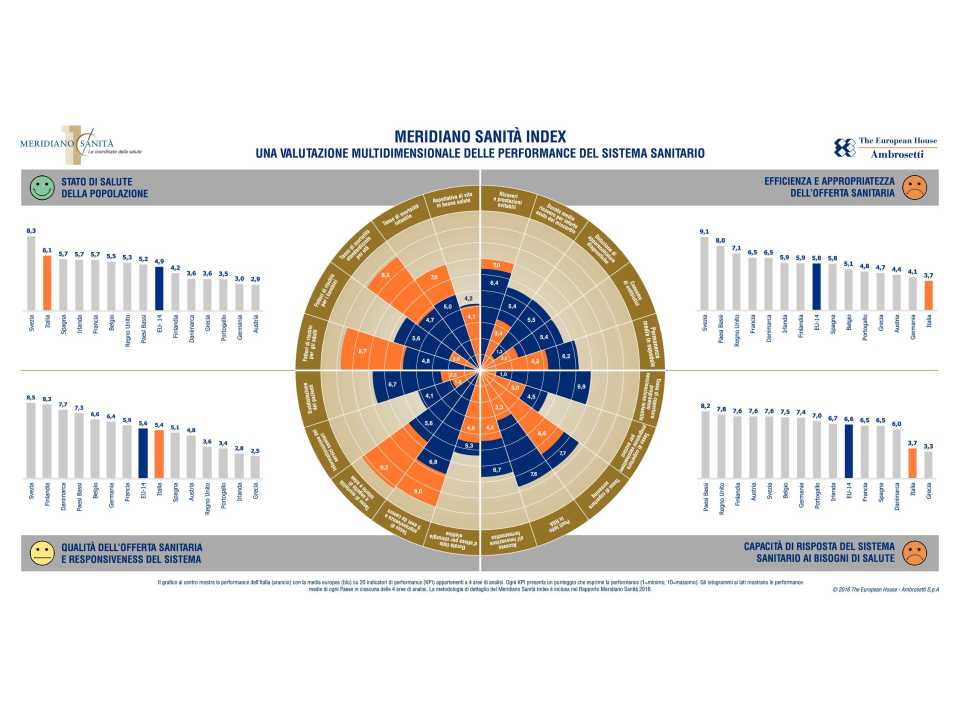 Infografica - Meridiano Sanità 2016