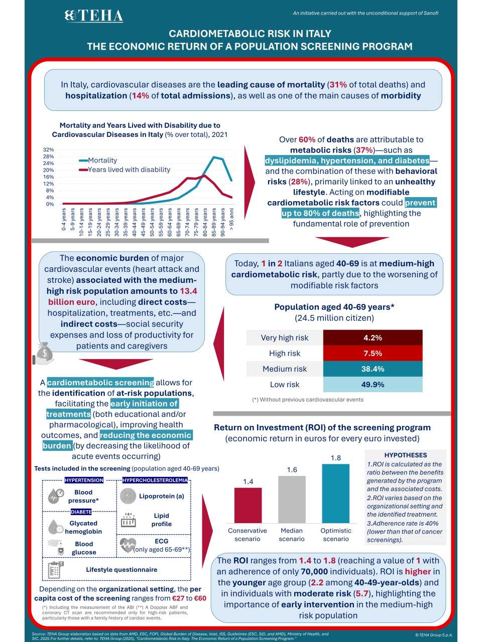 La prevenzione cardio-metabolica nei soggetti a rischio medio-alto. Il ritorno economico di un programma di screening di popolazione